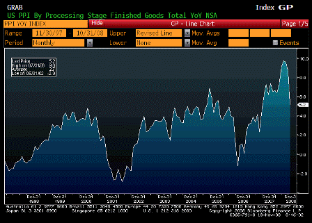 2008-11-18 Producer Price Index YoY