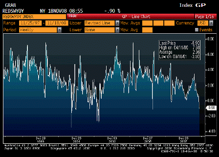 2008-11-18 Redbook Store Sales Weekly YoY