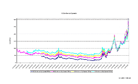 2008-12-01 IG On-the-run Spreads