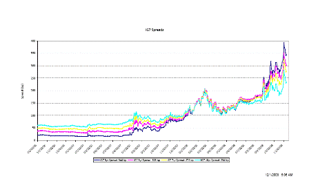 2008-12-01 IG7 Spreads