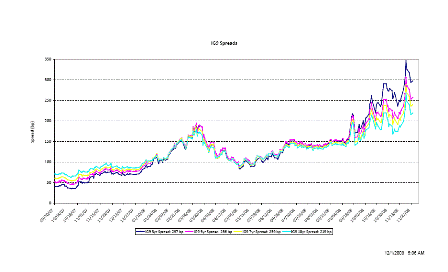 2008-12-01 IG9 Spreads