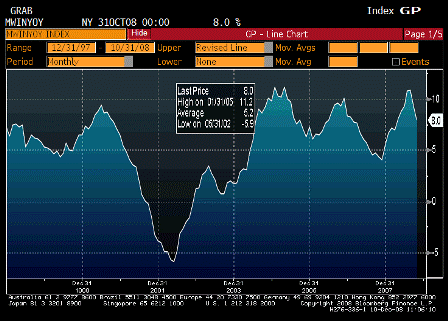 2008-12-10 Wholesale Inventories YoY
