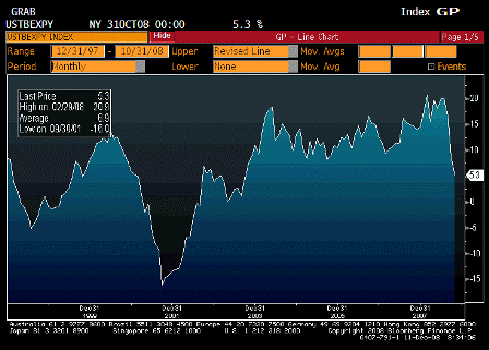 2008-12-11 Exports YoY