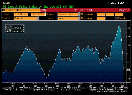 2008-12-11 Import Price Index YoY