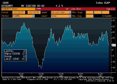 2008-12-11 Imports YoY