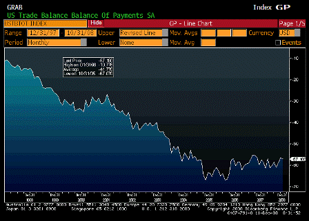 2008-12-11 Trade Balance