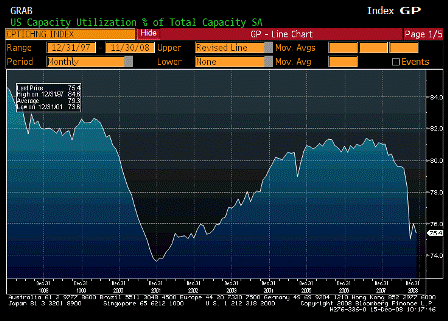 2008-12-15 Capacity Utilization