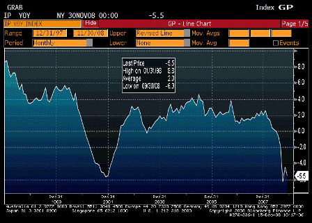 2008-12-15 Industrial Production YoY