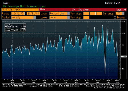 2008-12-15 Net Long Term TIC Flows