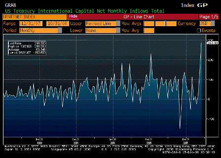 2008-12-15 Total Net TIC Flows