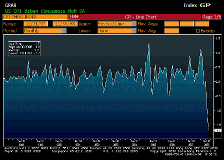 2008-12-16 Consumer Price Index MoM