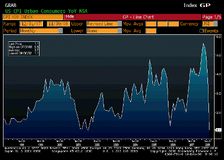 2008-12-16 Consumer Price Index YoY