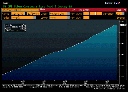 2008-12-16 CPI Core Index SA