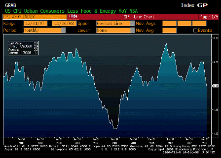 2008-12-16 CPI Ex Food and Energy YoY