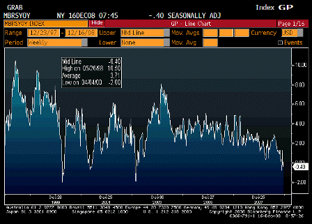 2008-12-16 ICSC UBS Store Sales YoY