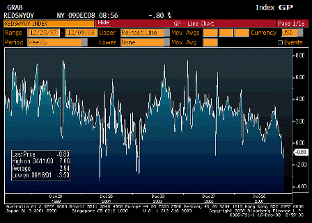 2008-12-16 Redbook Store Sales Weekly YoY