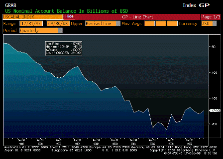 2008-12-17 Current Account Balance