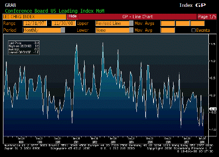 2008-12-18 Leading Indicators