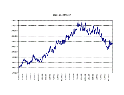 2009-01-02 Crude Open Interest