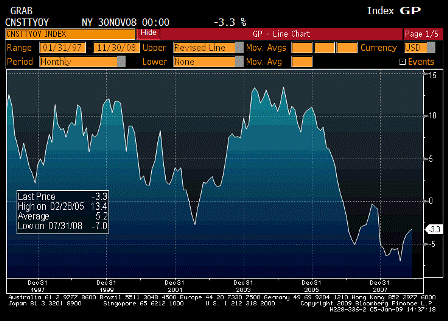 2009-01-05 Construction Spending YoY