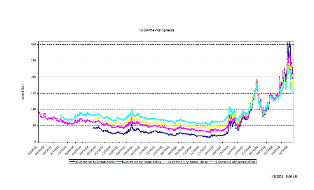 2009-01-05 IG On-the-run Spreads