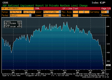 2009-01-07 ADP Employment Change
