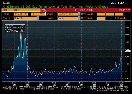 2009-01-07 Challenger Job Cuts YoY