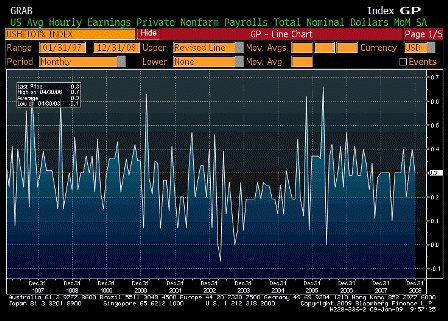 2009-01-09 Average Hourly Earnings MoM