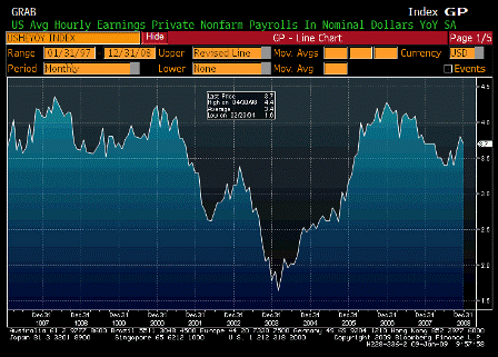 2009-01-09 Average Hourly Earnings YoY