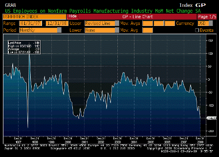 2009-01-09 Change in Manufacturing Payrolls