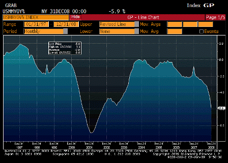 2009-01-09 Change in Manufacturing Payrolls YoY
