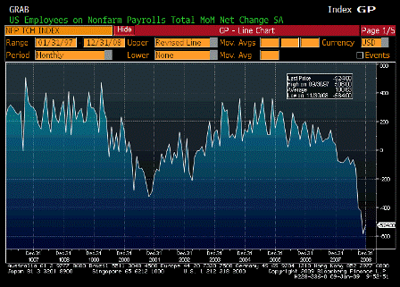 2009-01-09 Change in Nonfarm Payrolls
