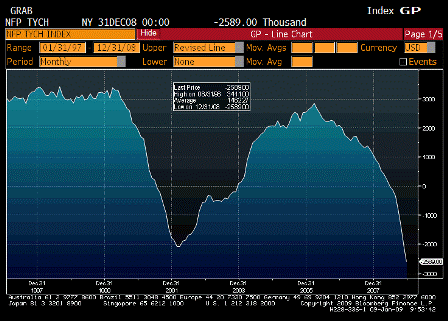 2009-01-09 Change in Nonfarm Payrolls YoY