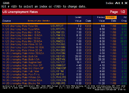 2009-01-09 Unemployment Rate ALLX 1