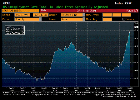 2009-01-09 Unemployment Rate