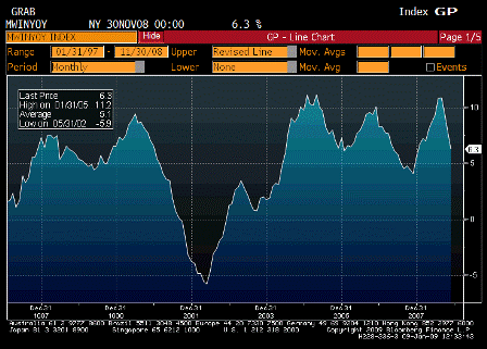 2009-01-09 Wholesale Inventories YoY