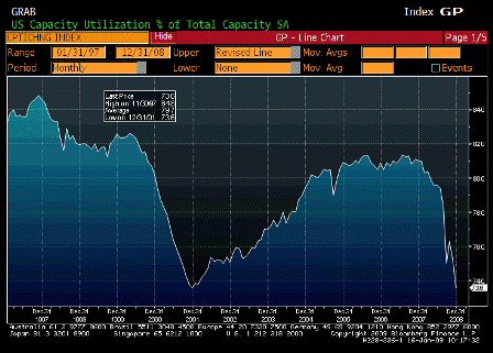 2009-01-16 Capacity Utilization