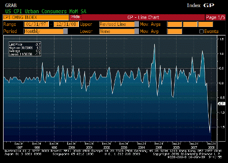 2009-01-16 Consumer Price Index MoM