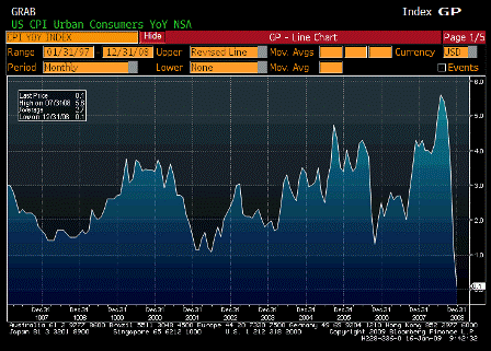 2009-01-16 Consumer Price Index YoY