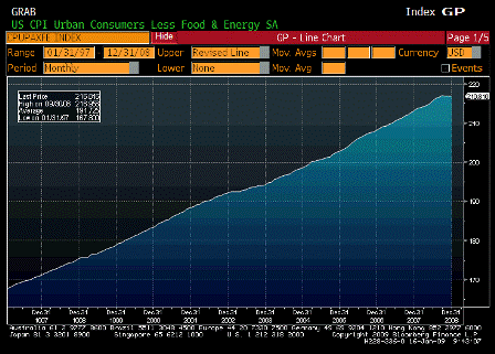 2009-01-16 CPI Core Index SA