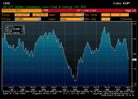2009-01-16 CPI Ex Food and Energy YoY