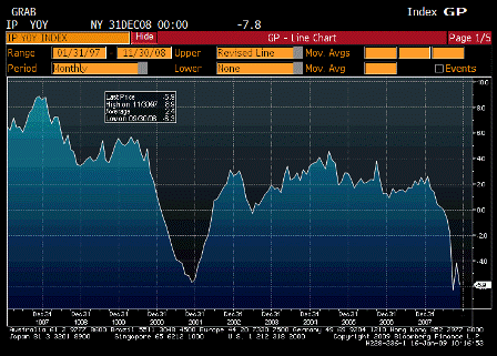 2009-01-16 Industrial Production YoY