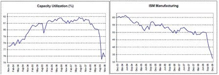 2009-01-26 Capacity Utilization, ISM Manufacturing