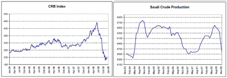 2009-01-26 Capacity Utilization, ISM Manufacturing