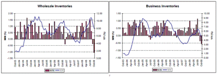 2009-01-26 Capacity Utilization, ISM Manufacturing