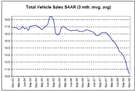 2009-01-26 Capacity Utilization, ISM Manufacturing
