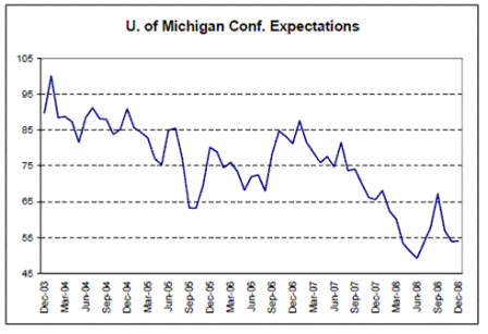 2009-01-26 Capacity Utilization, ISM Manufacturing