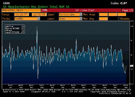 2009-02-05 Factory Orders YoY