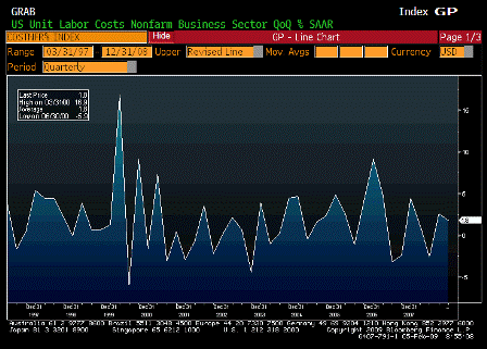 2009-02-05 Unit Labor Costs QoQ