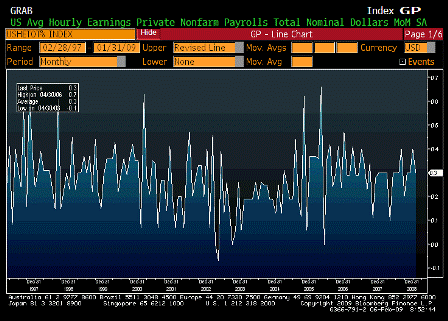 2009-02-06 Average Hourly Earnings MoM